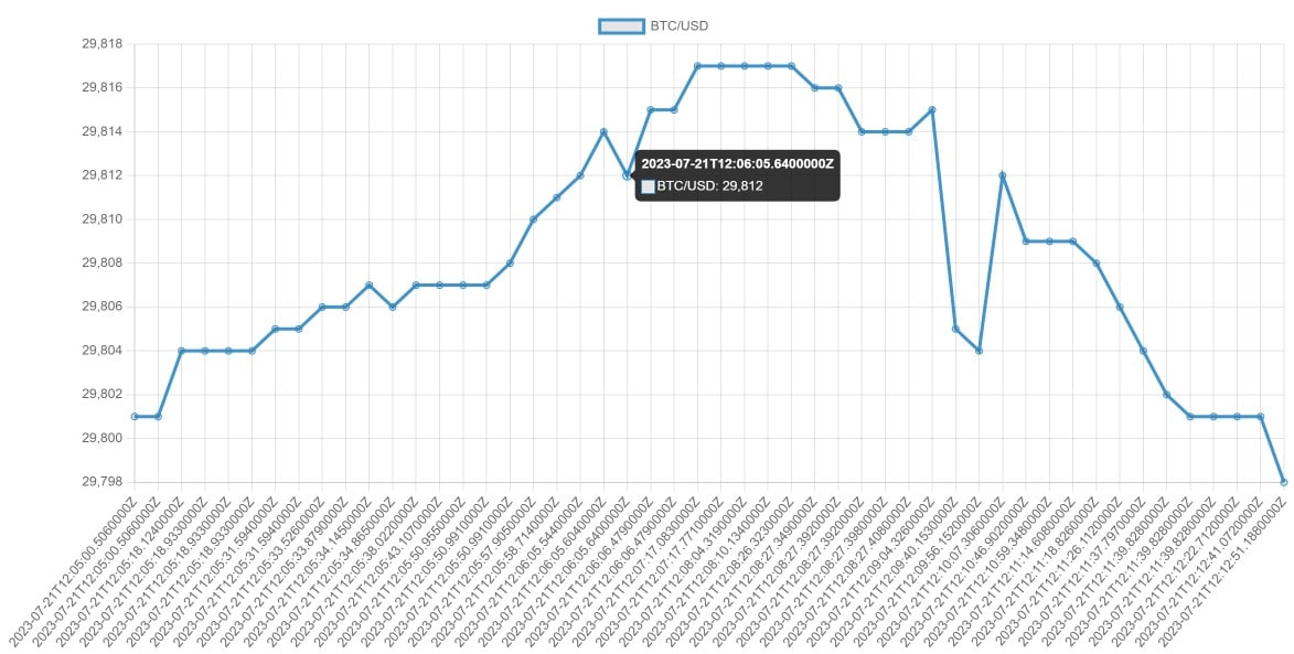 Chart.js with CoinAPI real time data